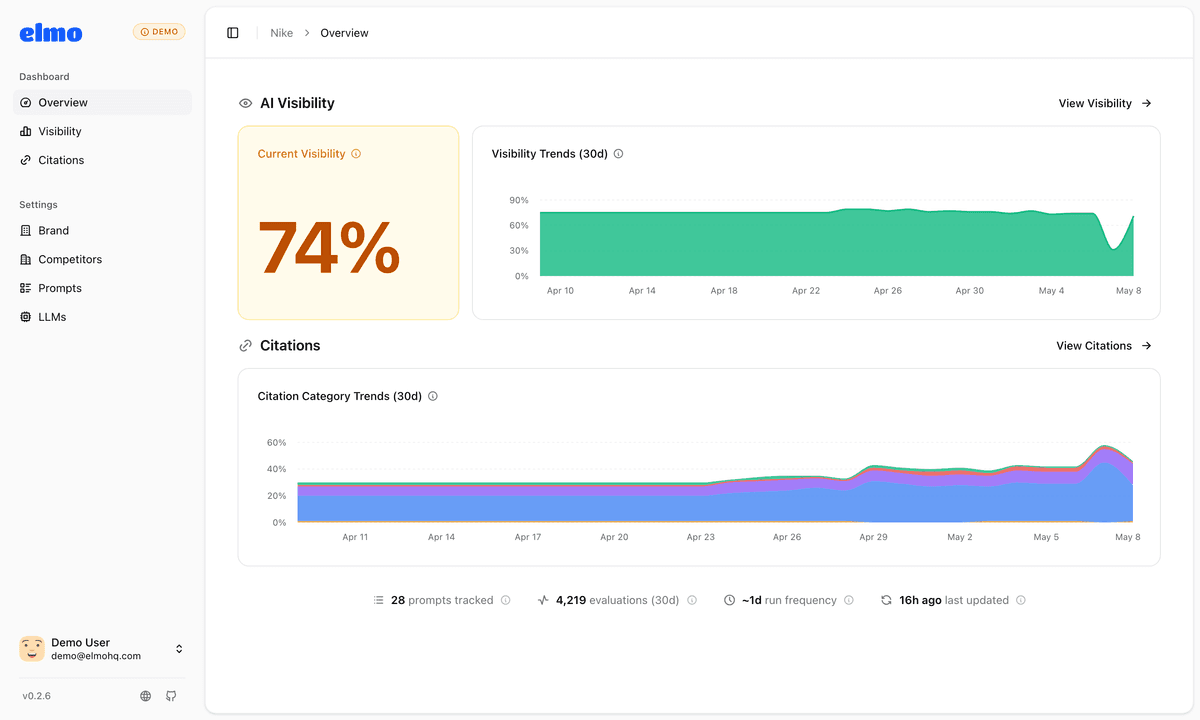 Elmo dashboard overview showing AI visibility score, trends, and citation breakdown