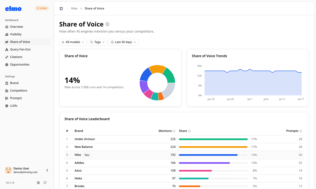 Share of voice donut chart, 30-day trend, and a leaderboard ranking your brand's mention share against competitors