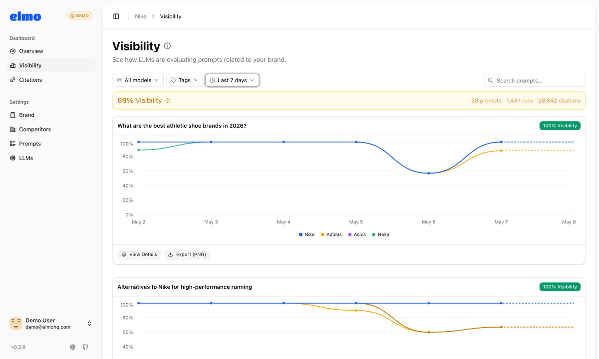 Per-prompt visibility tracking with brand and competitor trend lines across multiple AI models