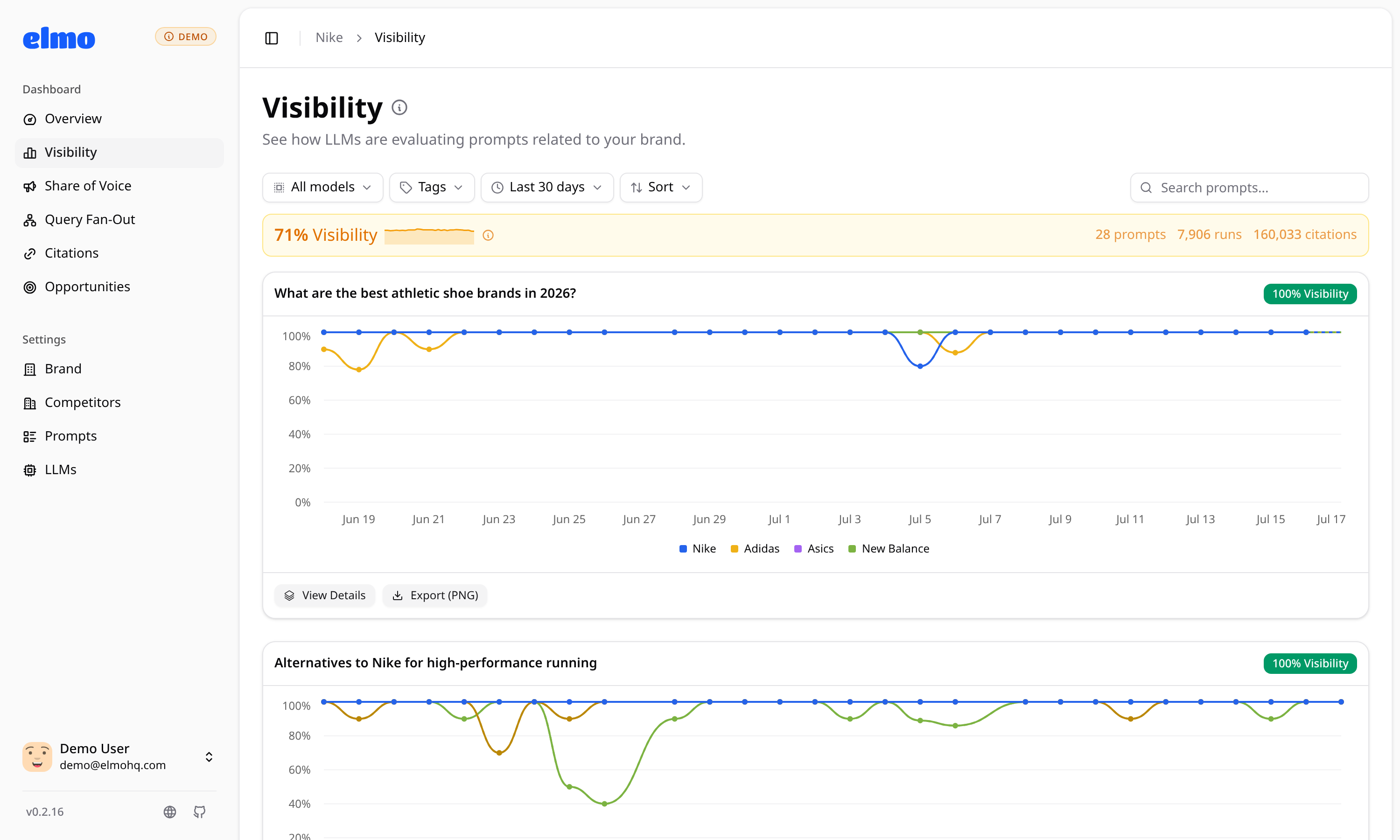 Elmo visibility page showing per-prompt visibility over time against competitors